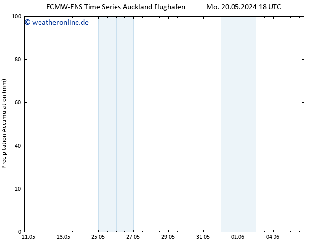 Nied. akkumuliert ALL TS Di 21.05.2024 06 UTC