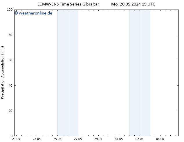 Nied. akkumuliert ALL TS Di 21.05.2024 01 UTC