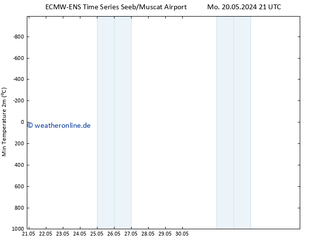 Tiefstwerte (2m) ALL TS Fr 24.05.2024 15 UTC
