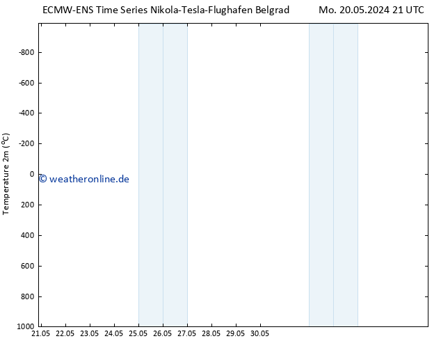 Temperaturkarte (2m) ALL TS Fr 24.05.2024 09 UTC
