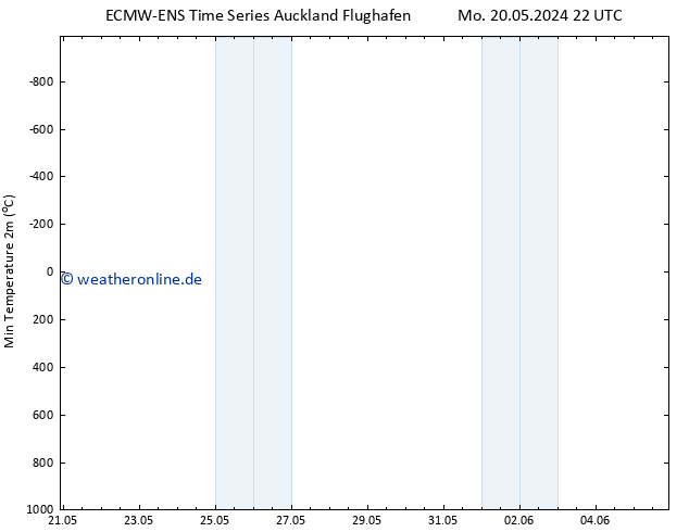 Tiefstwerte (2m) ALL TS Do 23.05.2024 16 UTC