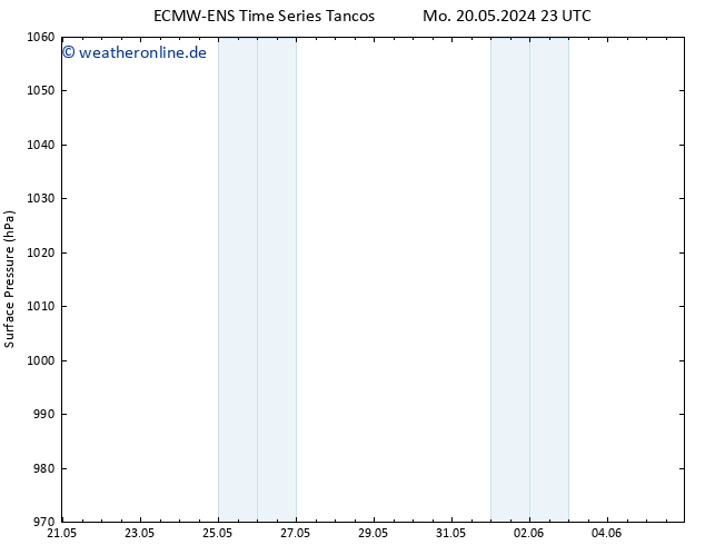 Bodendruck ALL TS Di 21.05.2024 11 UTC