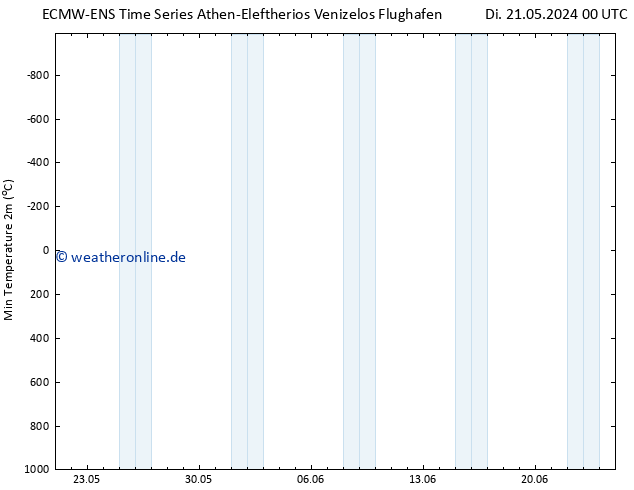 Tiefstwerte (2m) ALL TS Fr 24.05.2024 00 UTC