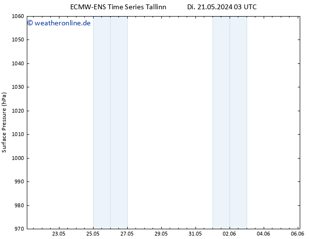 Bodendruck ALL TS Sa 25.05.2024 09 UTC