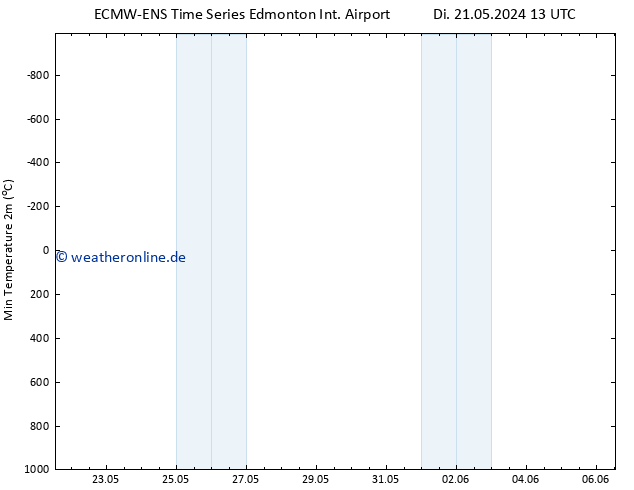 Tiefstwerte (2m) ALL TS Mi 22.05.2024 13 UTC