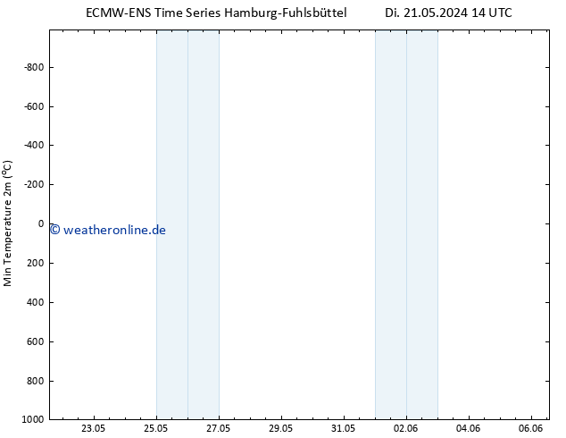 Tiefstwerte (2m) ALL TS Mi 05.06.2024 14 UTC