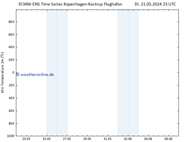 Tiefstwerte (2m) ALL TS Mi 22.05.2024 23 UTC