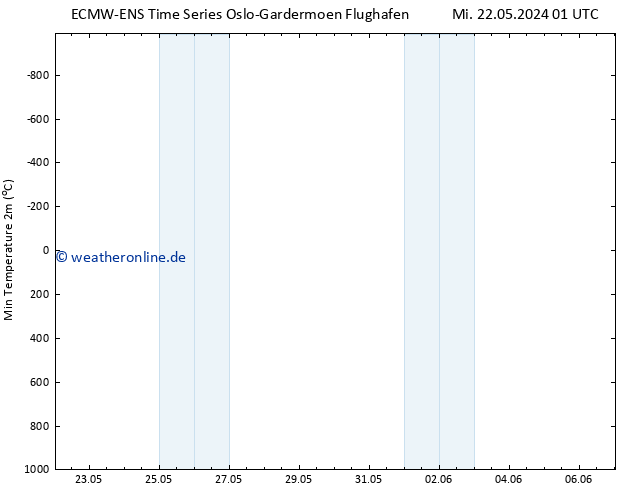 Tiefstwerte (2m) ALL TS Mo 27.05.2024 01 UTC