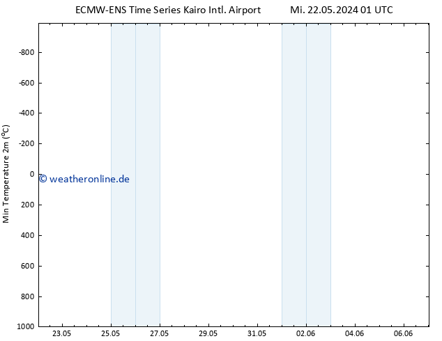 Tiefstwerte (2m) ALL TS Fr 07.06.2024 01 UTC