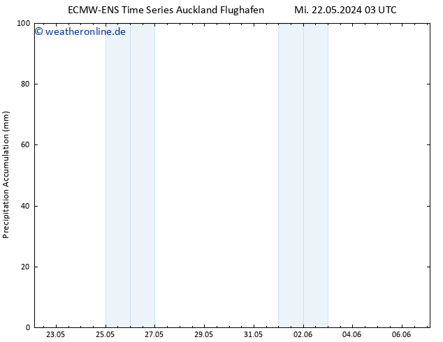 Nied. akkumuliert ALL TS So 26.05.2024 15 UTC