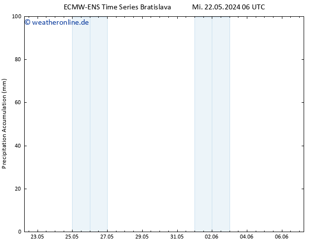 Nied. akkumuliert ALL TS Mi 22.05.2024 12 UTC