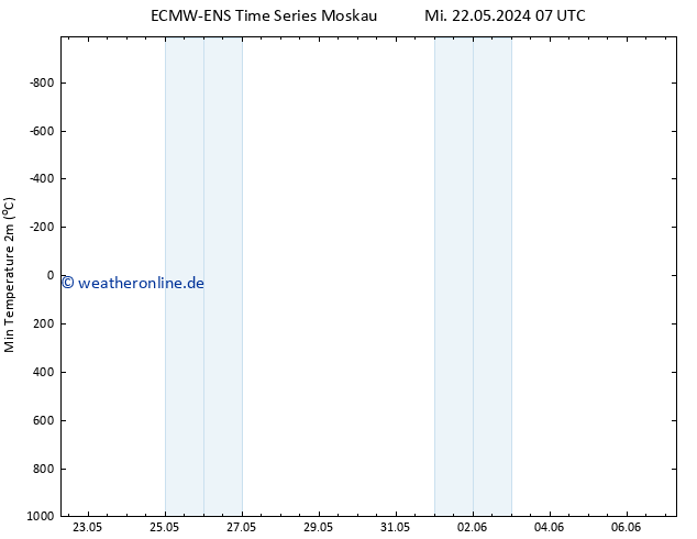 Tiefstwerte (2m) ALL TS Fr 07.06.2024 07 UTC
