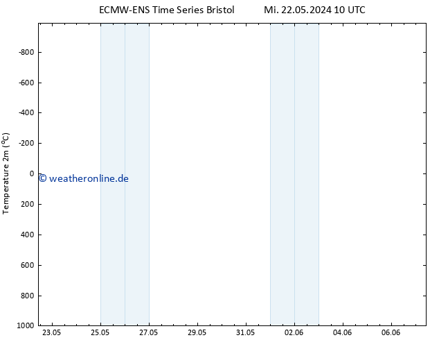 Temperaturkarte (2m) ALL TS Mi 29.05.2024 22 UTC