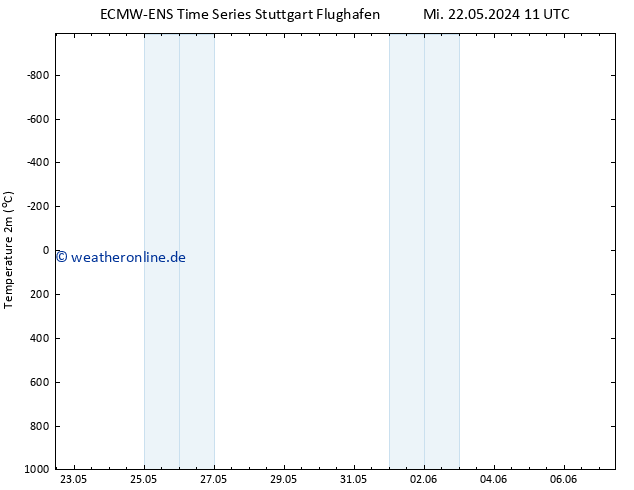Temperaturkarte (2m) ALL TS So 02.06.2024 11 UTC