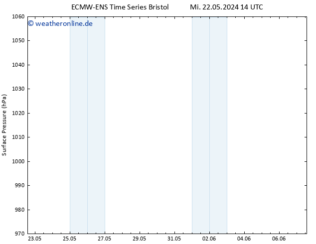 Bodendruck ALL TS Fr 07.06.2024 14 UTC