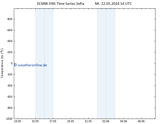 Temperaturkarte (2m) ALL TS Mi 22.05.2024 14 UTC