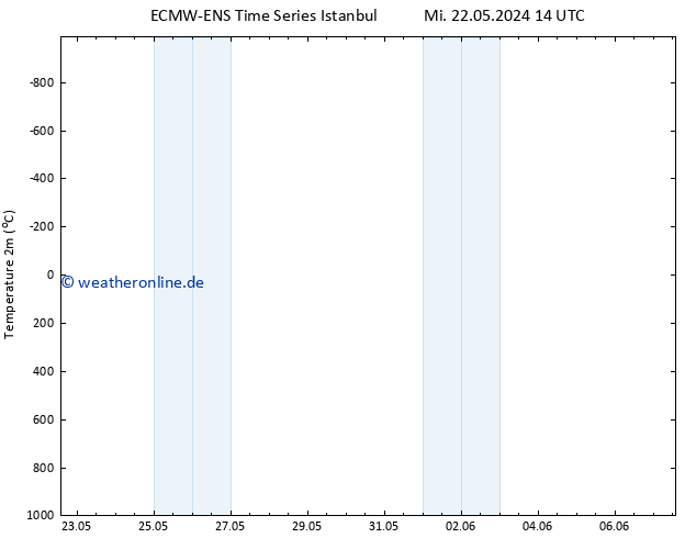 Temperaturkarte (2m) ALL TS Mo 27.05.2024 14 UTC