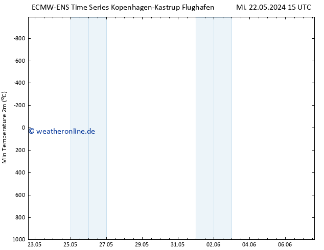 Tiefstwerte (2m) ALL TS Sa 01.06.2024 03 UTC