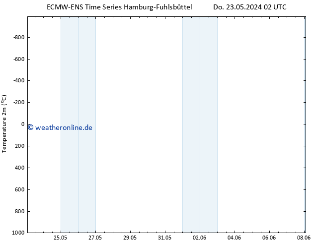 Temperaturkarte (2m) ALL TS Sa 08.06.2024 02 UTC