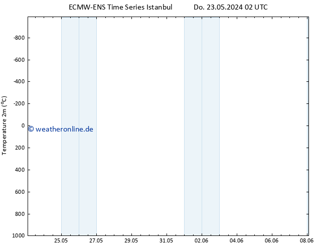 Temperaturkarte (2m) ALL TS So 26.05.2024 14 UTC