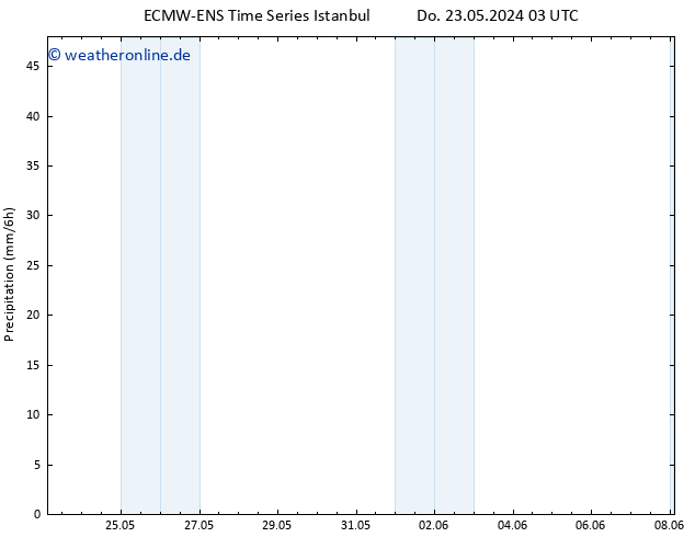 Niederschlag ALL TS Fr 24.05.2024 03 UTC