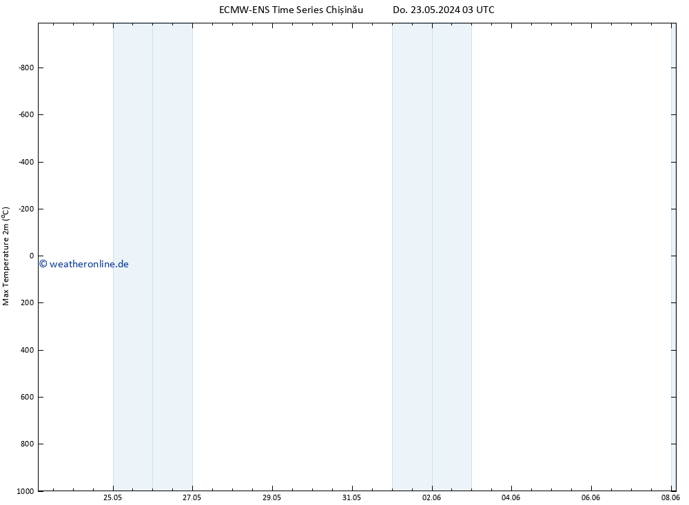 Höchstwerte (2m) ALL TS Do 23.05.2024 09 UTC