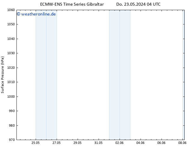 Bodendruck ALL TS Do 23.05.2024 10 UTC