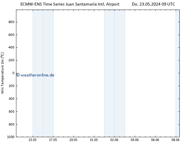 Tiefstwerte (2m) ALL TS Di 28.05.2024 21 UTC