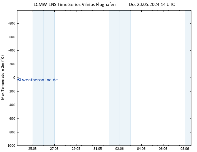 Höchstwerte (2m) ALL TS Sa 08.06.2024 14 UTC