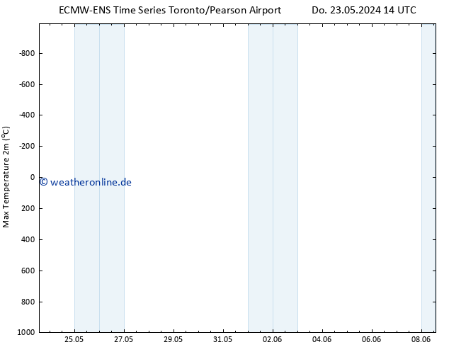 Höchstwerte (2m) ALL TS Mi 05.06.2024 02 UTC