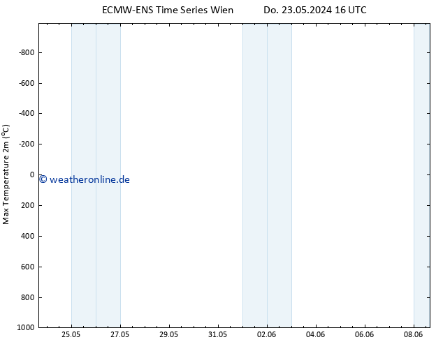 Höchstwerte (2m) ALL TS Sa 08.06.2024 16 UTC