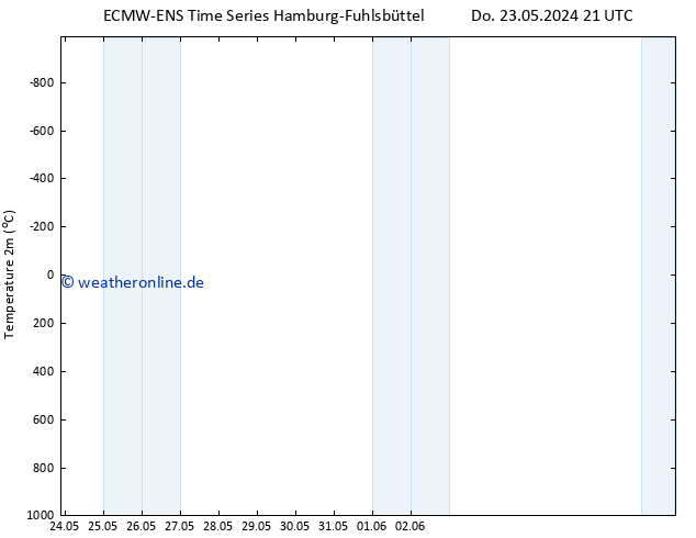 Temperaturkarte (2m) ALL TS Fr 31.05.2024 09 UTC