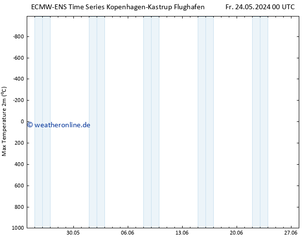Höchstwerte (2m) ALL TS Fr 31.05.2024 12 UTC
