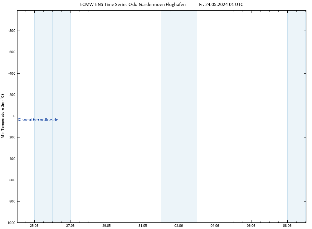 Tiefstwerte (2m) ALL TS Fr 24.05.2024 13 UTC