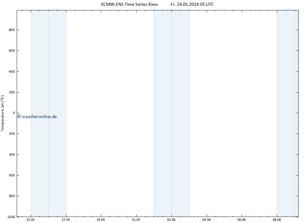 Temperaturkarte (2m) ALL TS Fr 24.05.2024 05 UTC
