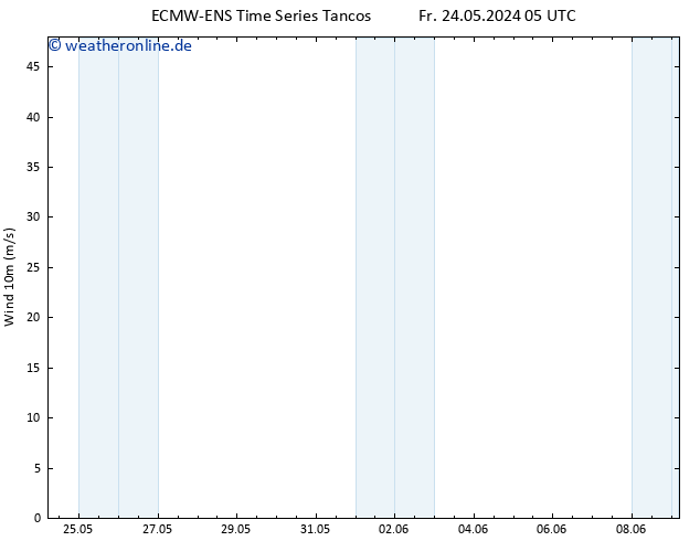 Bodenwind ALL TS So 09.06.2024 05 UTC