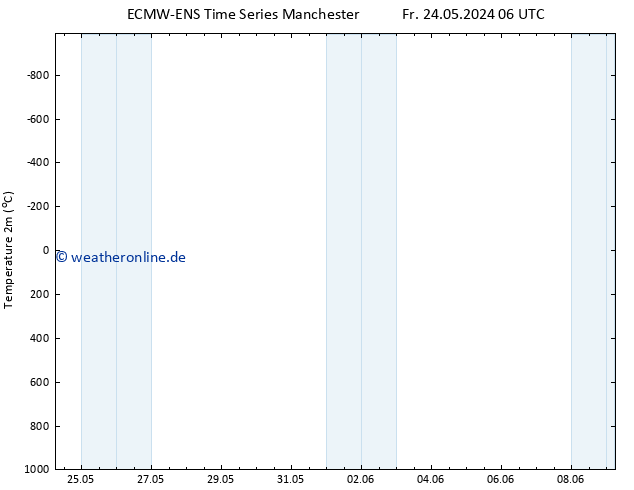Temperaturkarte (2m) ALL TS Fr 24.05.2024 12 UTC