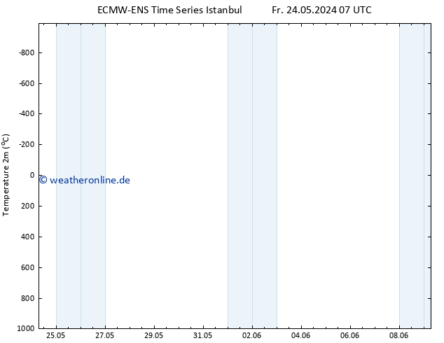 Temperaturkarte (2m) ALL TS Fr 24.05.2024 19 UTC