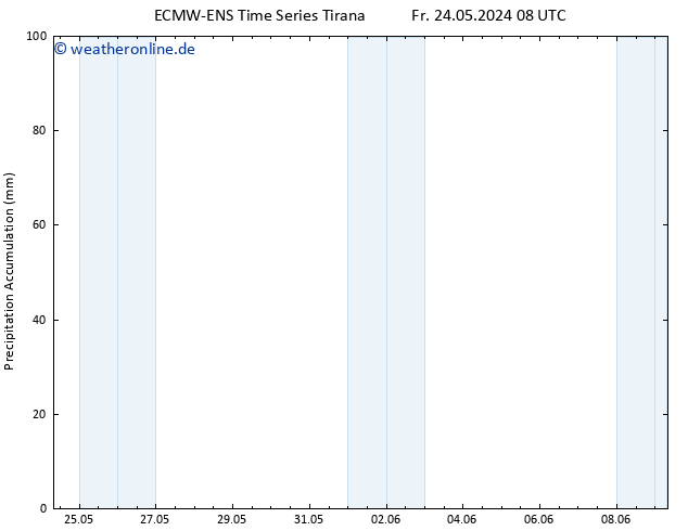 Nied. akkumuliert ALL TS Fr 24.05.2024 14 UTC