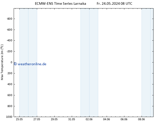 Höchstwerte (2m) ALL TS So 09.06.2024 08 UTC