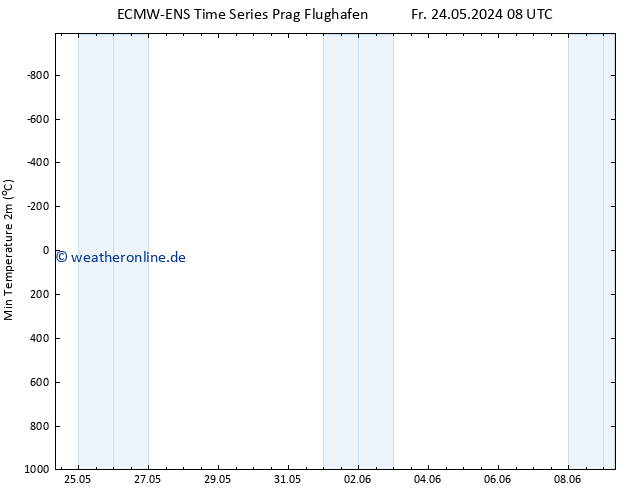 Tiefstwerte (2m) ALL TS Fr 24.05.2024 08 UTC