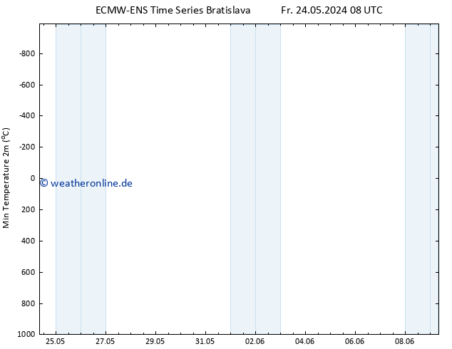 Tiefstwerte (2m) ALL TS Fr 24.05.2024 20 UTC