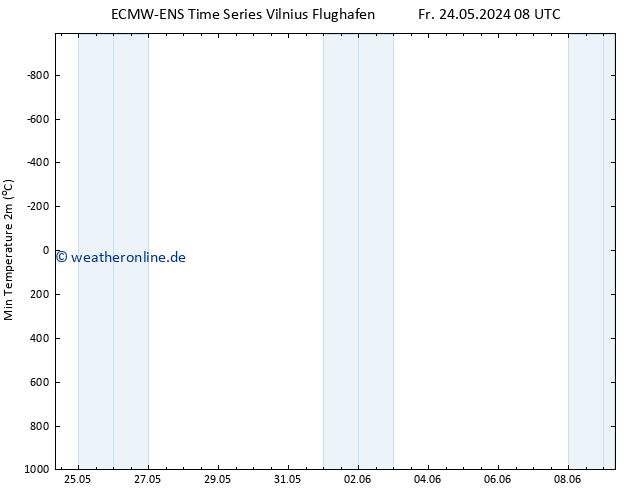Tiefstwerte (2m) ALL TS Fr 24.05.2024 08 UTC