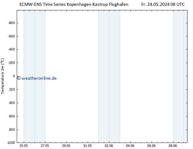 Temperaturkarte (2m) ALL TS Fr 31.05.2024 20 UTC