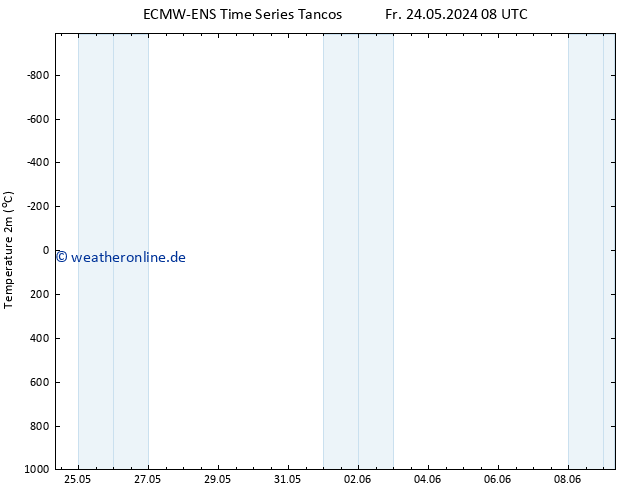 Temperaturkarte (2m) ALL TS Fr 24.05.2024 14 UTC