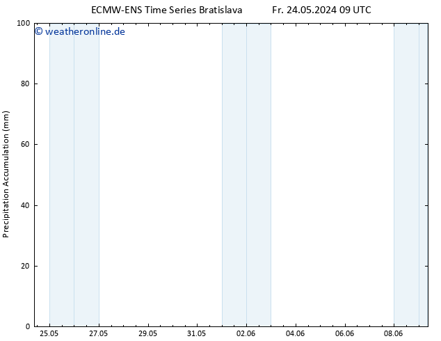 Nied. akkumuliert ALL TS Fr 24.05.2024 15 UTC