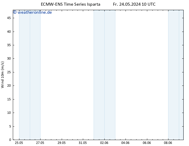 Bodenwind ALL TS Fr 24.05.2024 10 UTC