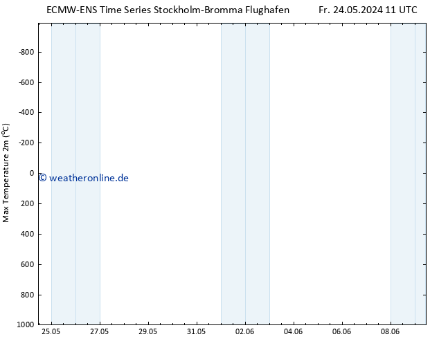 Höchstwerte (2m) ALL TS Mo 27.05.2024 11 UTC