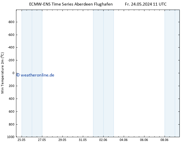 Tiefstwerte (2m) ALL TS Fr 24.05.2024 23 UTC