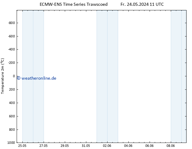 Temperaturkarte (2m) ALL TS Fr 31.05.2024 23 UTC